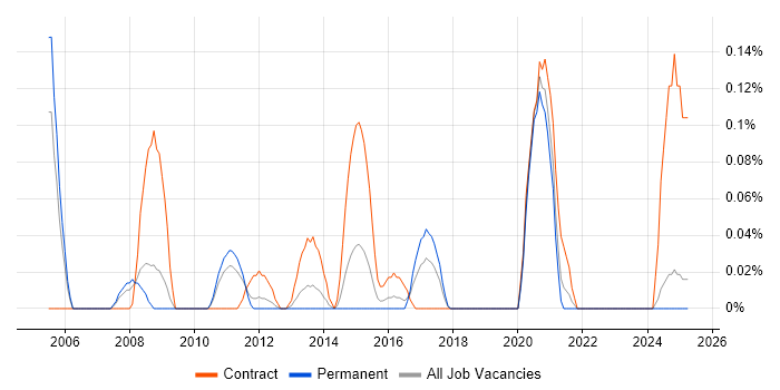 Job vacancy trend for Radio Access Network in the East Midlands Job vacancy trend for Radio Access Network in the East Midlands