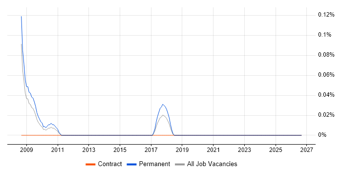 Raiser’s Edge job vacancy trend in the East Midlands