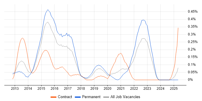 Job vacancy trend for Ranorex in the East Midlands Job vacancy trend for Ranorex in the East Midlands
