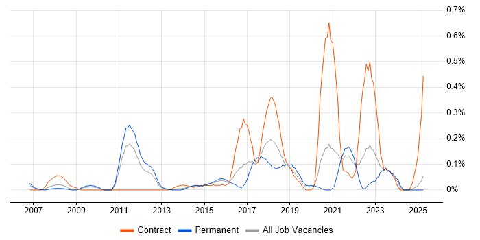 Job vacancy trend for Rapid Prototyping in the East Midlands Job vacancy trend for Rapid Prototyping in the East Midlands