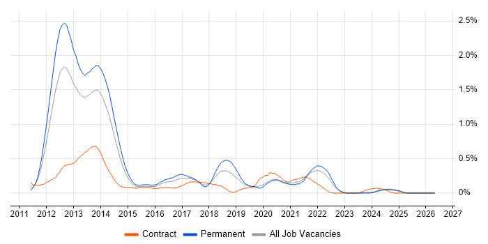 Razor View Engine job vacancy trend in the East Midlands