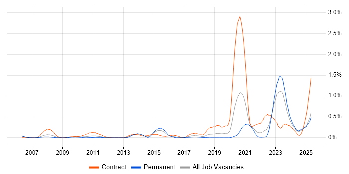 Job vacancy trend for RBAC in the East Midlands Job vacancy trend for RBAC in the East Midlands