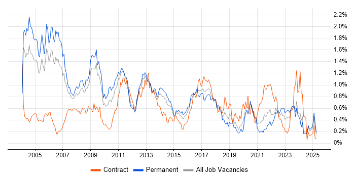 Job vacancy trend for RDBMS in the East Midlands Job vacancy trend for RDBMS in the East Midlands