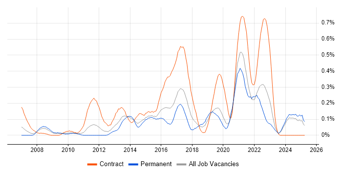 Job vacancy trend for Re-Platforming in the East Midlands Job vacancy trend for Re-Platforming in the East Midlands