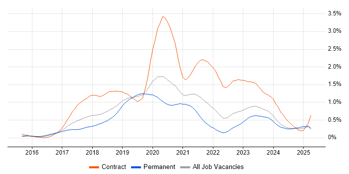 Job vacancy trend for React Developer in the East Midlands Job vacancy trend for React Developer in the East Midlands
