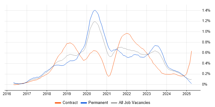 Job vacancy trend for React Native in the East Midlands