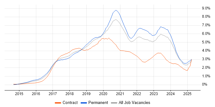 Job vacancy trend for React in the East Midlands Job vacancy trend for React in the East Midlands