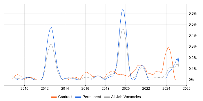 Job vacancy trend for Record to Report in the East Midlands Job vacancy trend for Record to Report in the East Midlands