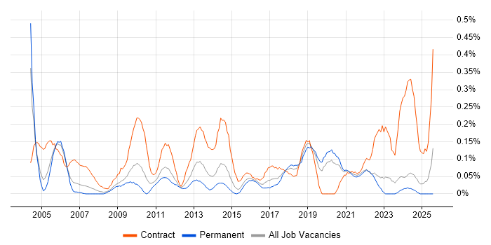 Job vacancy trend for Records Management in the East Midlands Job vacancy trend for Records Management in the East Midlands
