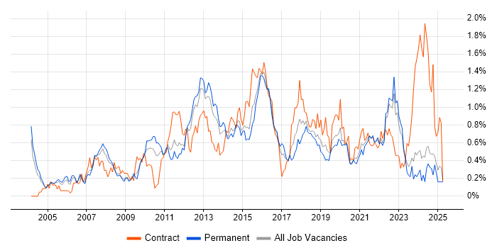 Job vacancy trend for Red Hat Enterprise Linux in the East Midlands Job vacancy trend for Red Hat Enterprise Linux in the East Midlands