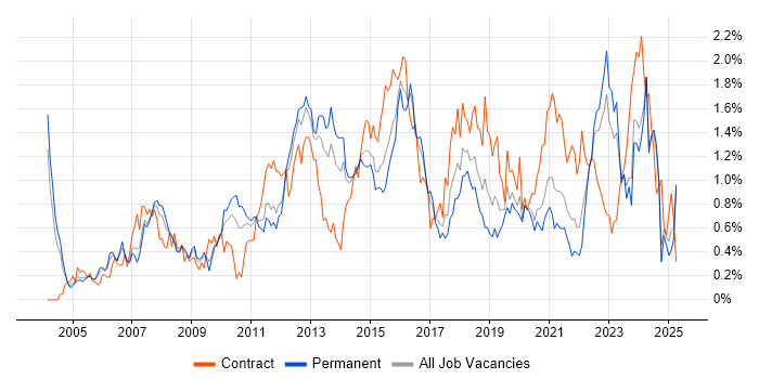 Job vacancy trend for Red Hat in the East Midlands Job vacancy trend for Red Hat in the East Midlands