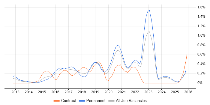 Redis job vacancy trend in the East Midlands