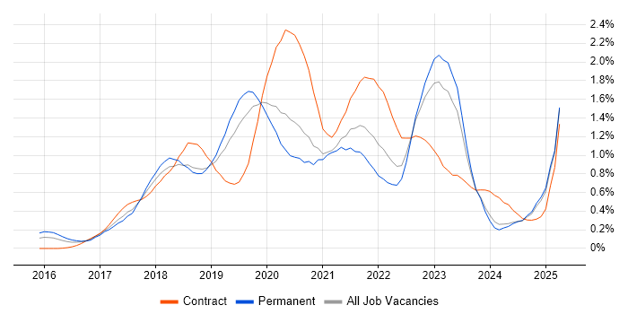 Job vacancy trend for Redux in the East Midlands Job vacancy trend for Redux in the East Midlands