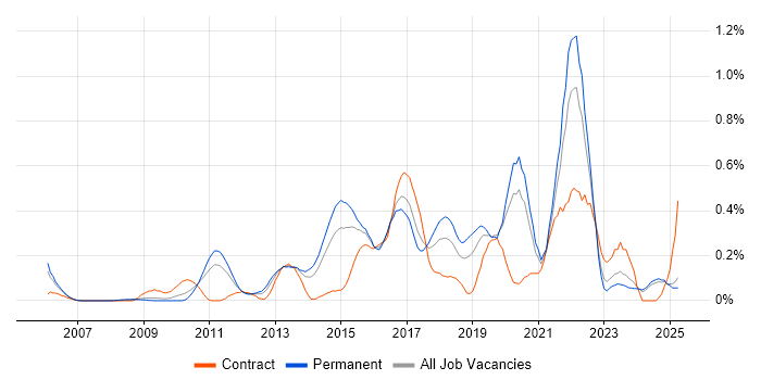Job vacancy trend for Refactoring in the East Midlands Job vacancy trend for Refactoring in the East Midlands