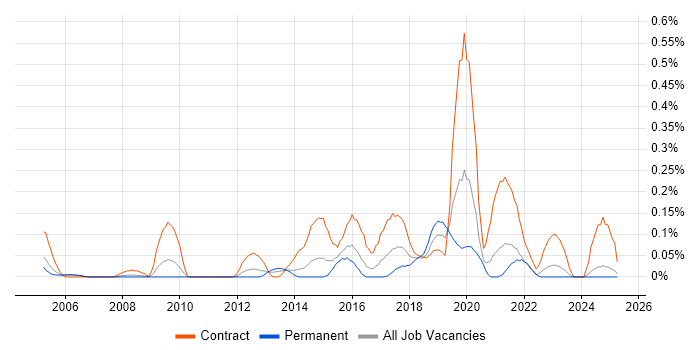 Job vacancy trend for Reference Data in the East Midlands