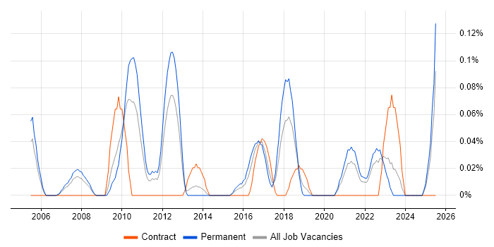 Job vacancy trend for Regression Analysis in the East Midlands