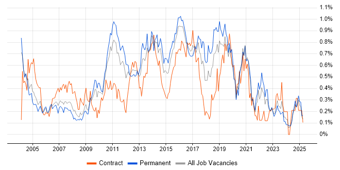 Job vacancy trend for Regression Testing in the East Midlands Job vacancy trend for Regression Testing in the East Midlands