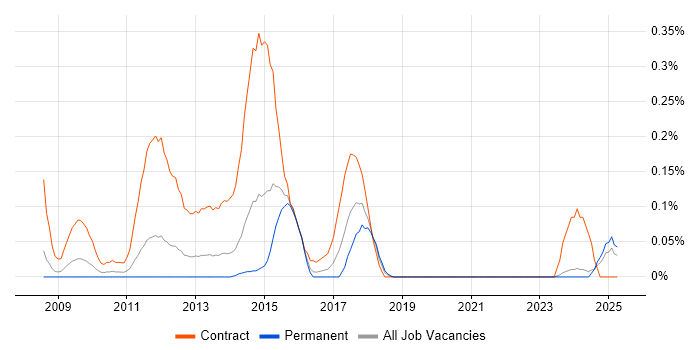 Job vacancy trend for Regulatory Business Analyst in the East Midlands Job vacancy trend for Regulatory Business Analyst in the East Midlands