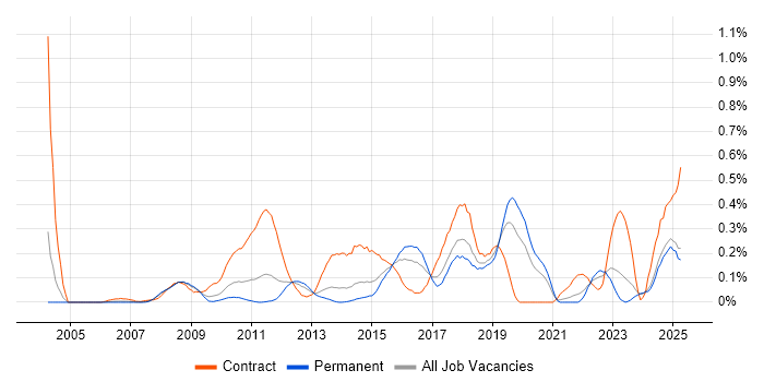 Job vacancy trend for Regulatory Change in the East Midlands