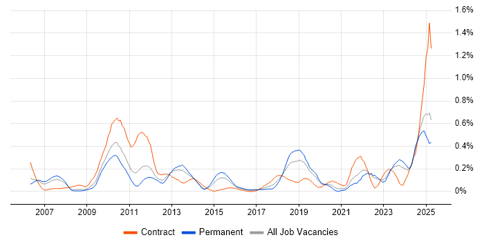 Job vacancy trend for Regulatory Compliance in the East Midlands Job vacancy trend for Regulatory Compliance in the East Midlands
