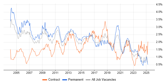 Job vacancy trend for Relational Database in the East Midlands Job vacancy trend for Relational Database in the East Midlands