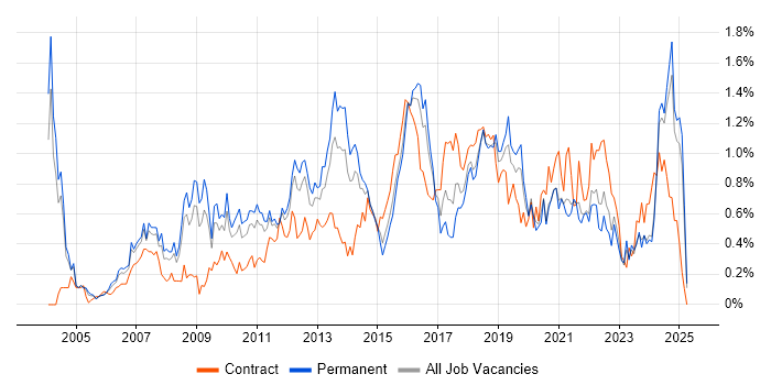 Job vacancy trend for Release Management in the East Midlands