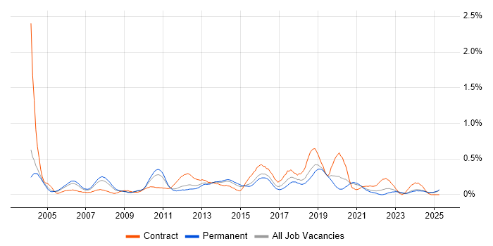 Job vacancy trend for Release Manager in the East Midlands Job vacancy trend for Release Manager in the East Midlands