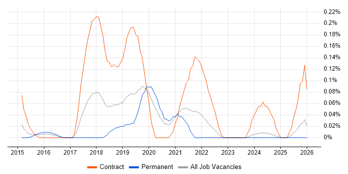 Release Train job vacancy trend in the East Midlands