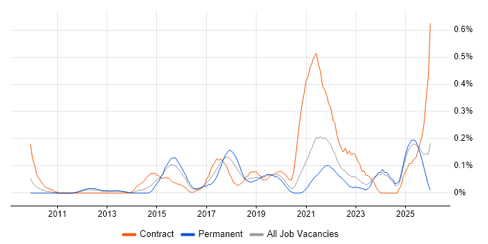Remediation Plan job vacancy trend in the East Midlands