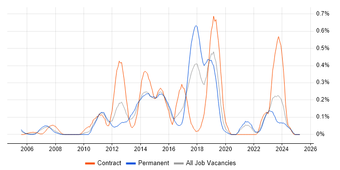 Job vacancy trend for Remedy ITSM in the East Midlands Job vacancy trend for Remedy ITSM in the East Midlands