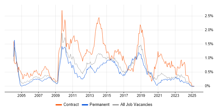 Job vacancy trend for Remedy in the East Midlands Job vacancy trend for Remedy in the East Midlands