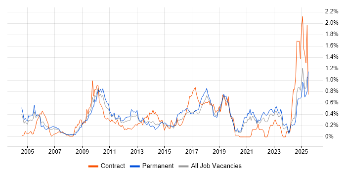 Job vacancy trend for Remote Desktop in the East Midlands Job vacancy trend for Remote Desktop in the East Midlands