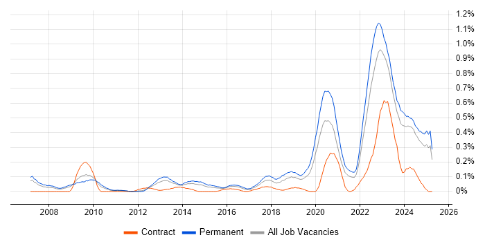 Job vacancy trend for Renewable Energy in the East Midlands Job vacancy trend for Renewable Energy in the East Midlands