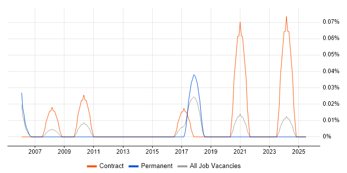 Job vacancy trend for Repair Technician in the East Midlands Job vacancy trend for Repair Technician in the East Midlands