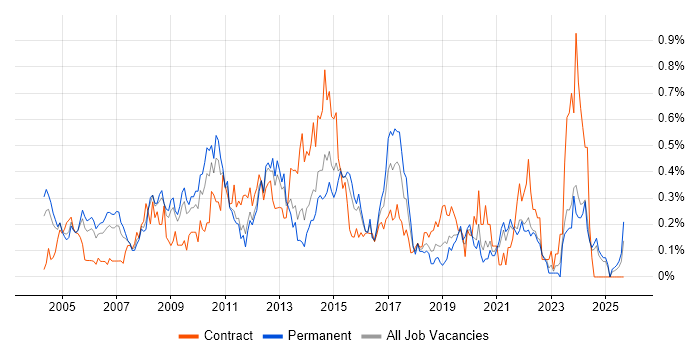 Report Analyst job vacancy trend in the East Midlands