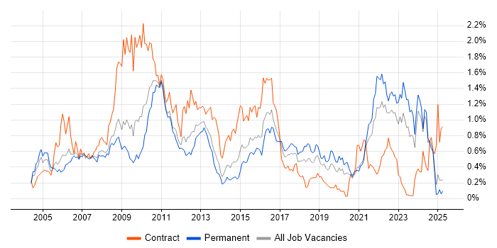 Job vacancy trend for Requirements Analysis in the East Midlands