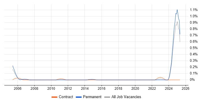 Job vacancy trend for Requirements Engineer in the East Midlands Job vacancy trend for Requirements Engineer in the East Midlands