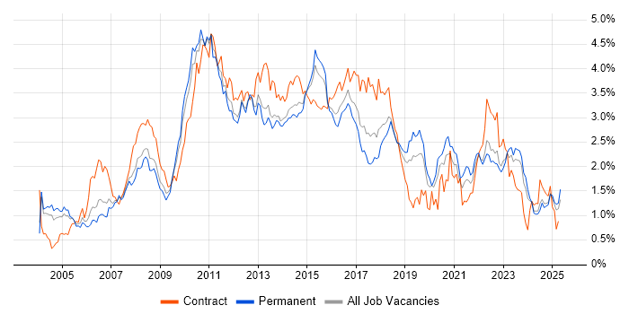 Job vacancy trend for Requirements Gathering in the East Midlands Job vacancy trend for Requirements Gathering in the East Midlands