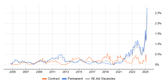 Job vacancy trend for Requirements Management in the East Midlands Job vacancy trend for Requirements Management in the East Midlands