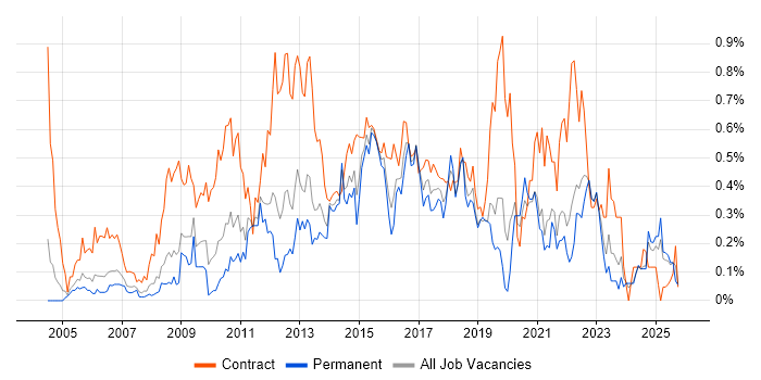 Requirements Workshops job vacancy trend in the East Midlands