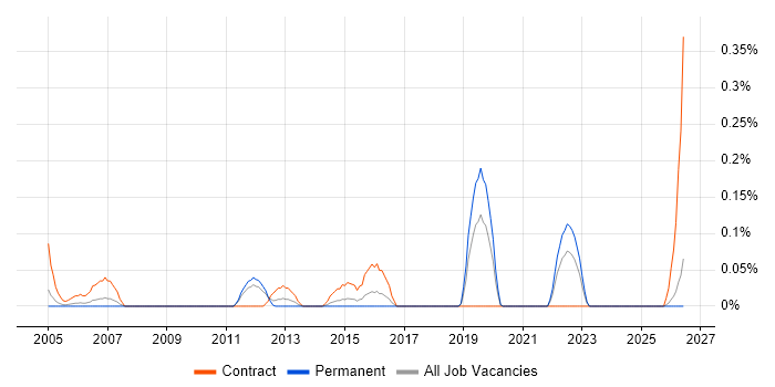Resilience Testing job vacancy trend in the East Midlands