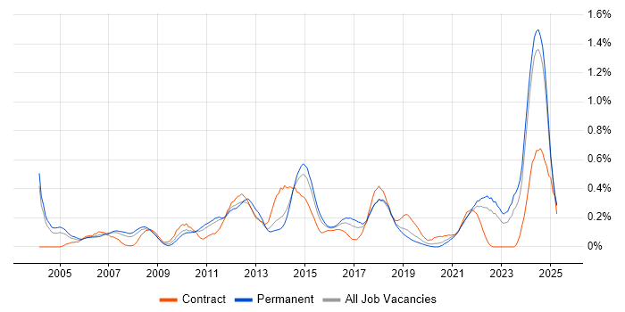 Job vacancy trend for Resource Allocation in the East Midlands