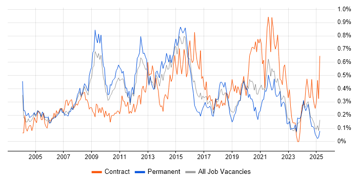 Job vacancy trend for Resource Management in the East Midlands Job vacancy trend for Resource Management in the East Midlands