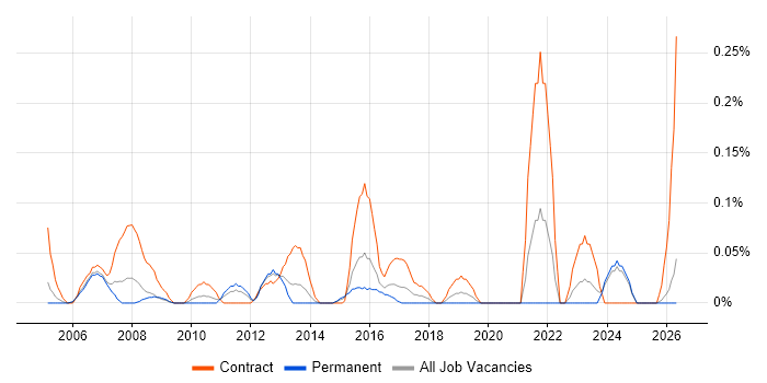 ResourceLink job vacancy trend in the East Midlands