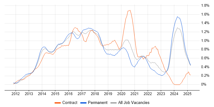 Job vacancy trend for Responsive Web Design in the East Midlands Job vacancy trend for Responsive Web Design in the East Midlands