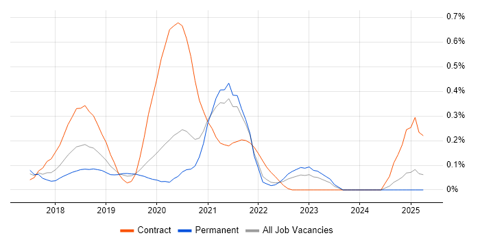 Job vacancy trend for REST Assured in the East Midlands