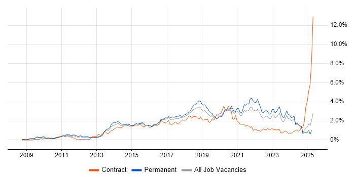 Job vacancy trend for REST in the East Midlands Job vacancy trend for REST in the East Midlands