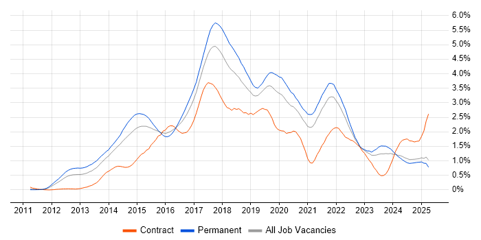 Job vacancy trend for RESTful in the East Midlands