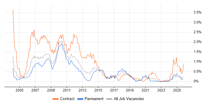 Retail Banking job vacancy trend in the East Midlands