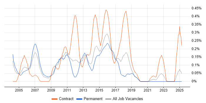 Job vacancy trend for Retail Business Analyst in the East Midlands Job vacancy trend for Retail Business Analyst in the East Midlands